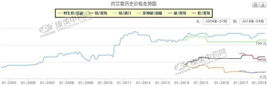 未来，肉苁蓉价格走势如何？