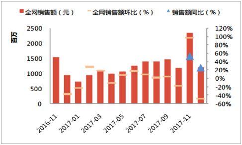 2017年全年保健食品在阿里系电商上的销售情况