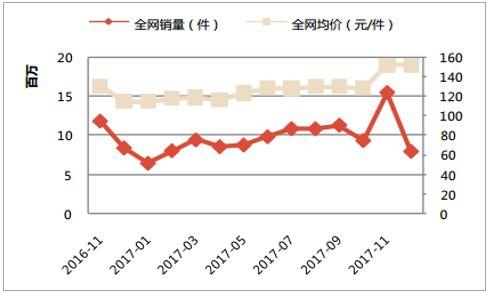 2017年全年保健食品在阿里系电商上的销售情况