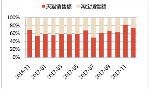 2017年全年保健食品在阿里系电商上的销售情况