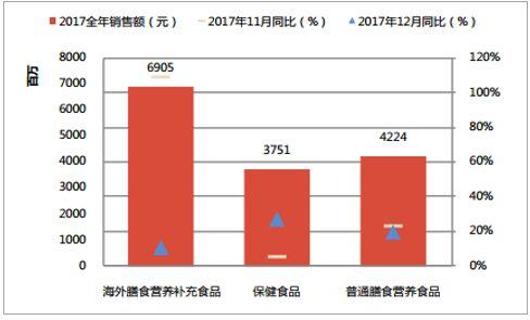 2017年全年保健食品在阿里系电商上的销售情况