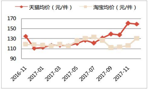 2017年全年保健食品在阿里系电商上的销售情况