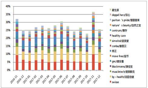 2017年全年保健食品在阿里系电商上的销售情况