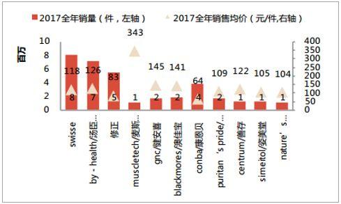 2017年全年保健食品在阿里系电商上的销售情况