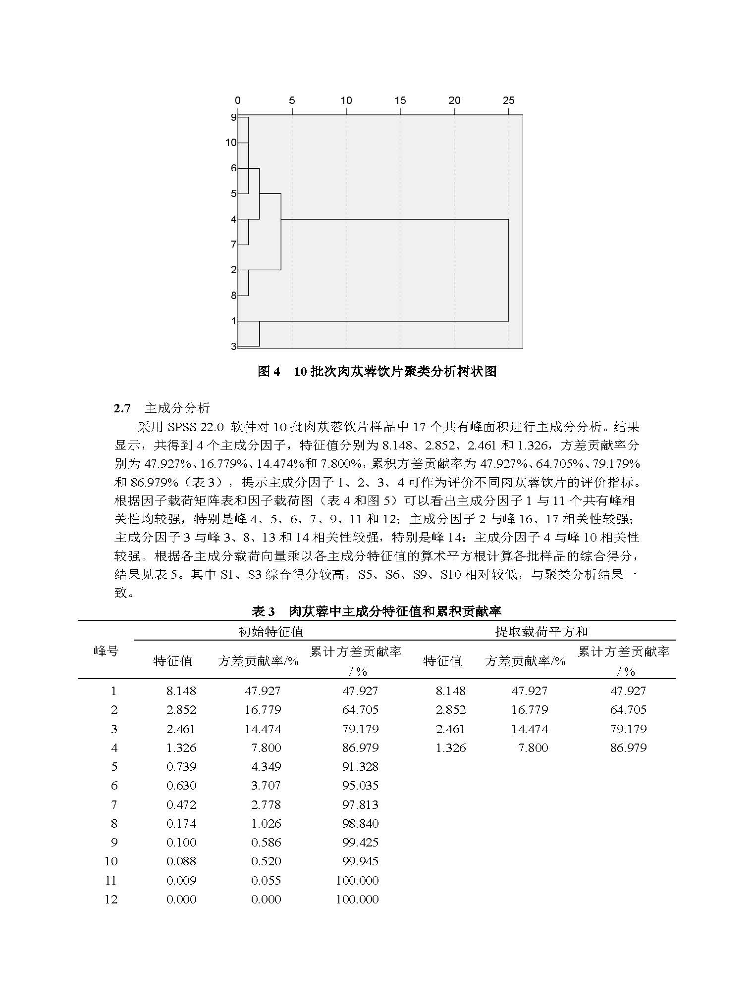 不同产地肉苁蓉饮片HPLC指纹图谱与化学模式识别_毕天琛_页面_07.jpg