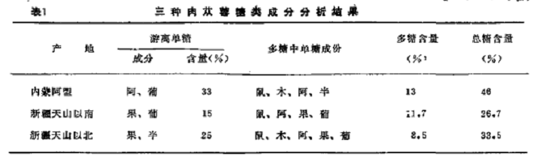 三种肉苁蓉有效成分分析